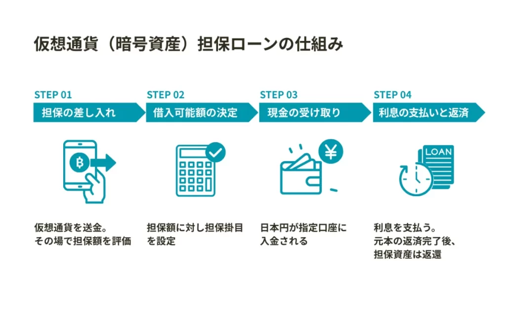 暗号資産担保ローンの基本仕組みをわかりやすく解説